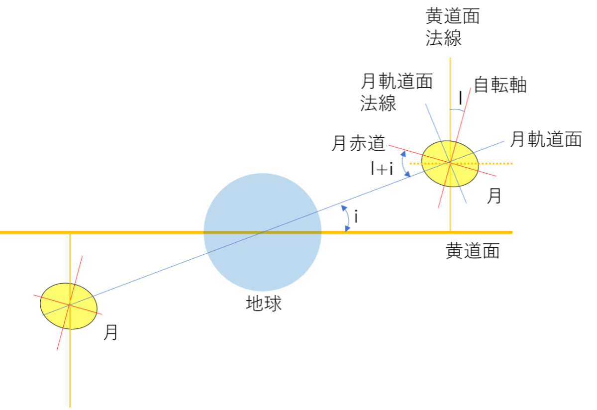 図 月の軌道と自転を表す図